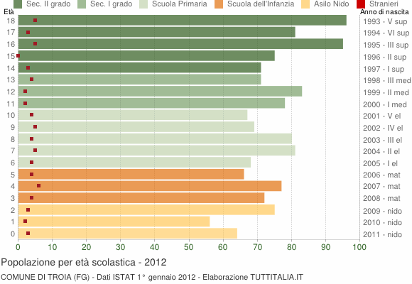 Grafico Popolazione in età scolastica - Troia 2012