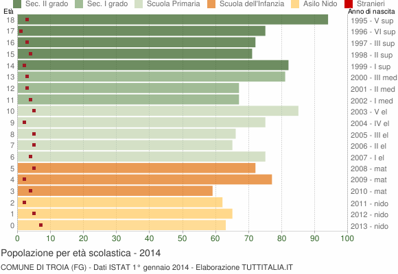 Grafico Popolazione in età scolastica - Troia 2014