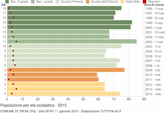 Grafico Popolazione in età scolastica - Troia 2015