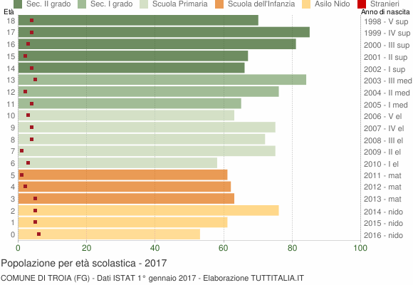 Grafico Popolazione in età scolastica - Troia 2017