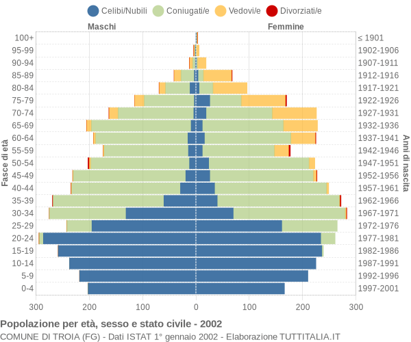 Grafico Popolazione per età, sesso e stato civile Comune di Troia (FG)