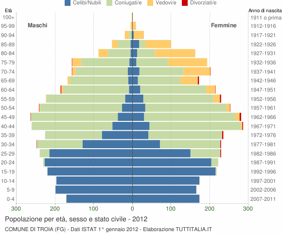 Grafico Popolazione per età, sesso e stato civile Comune di Troia (FG)