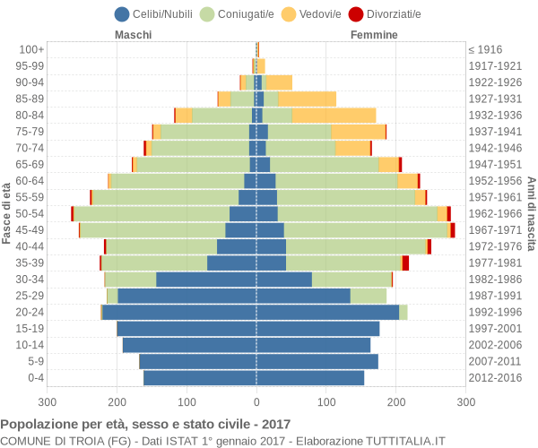 Grafico Popolazione per età, sesso e stato civile Comune di Troia (FG)