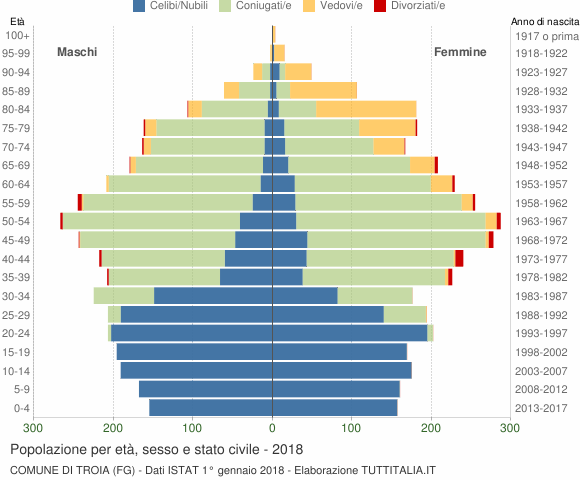 Grafico Popolazione per età, sesso e stato civile Comune di Troia (FG)