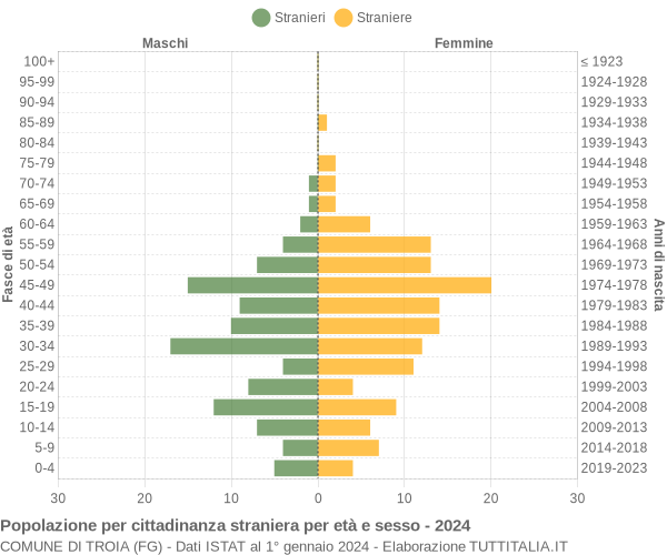 Grafico cittadini stranieri - Troia 2024