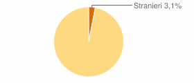 Percentuale cittadini stranieri Comune di Troia (FG)