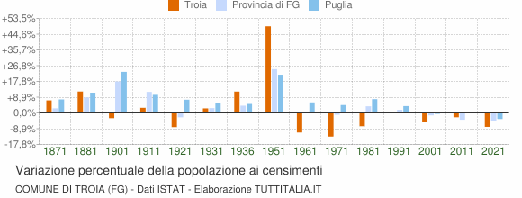 Grafico variazione percentuale della popolazione Comune di Troia (FG)