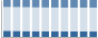 Grafico struttura della popolazione Comune di Troia (FG)
