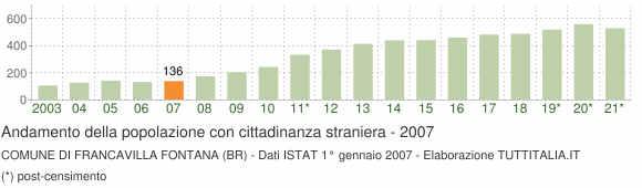 Grafico andamento popolazione stranieri Comune di Francavilla Fontana (BR)