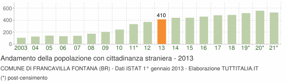 Grafico andamento popolazione stranieri Comune di Francavilla Fontana (BR)