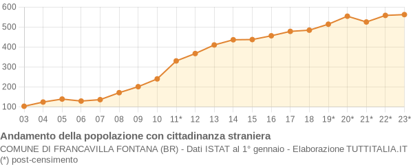 Andamento popolazione stranieri Comune di Francavilla Fontana (BR)