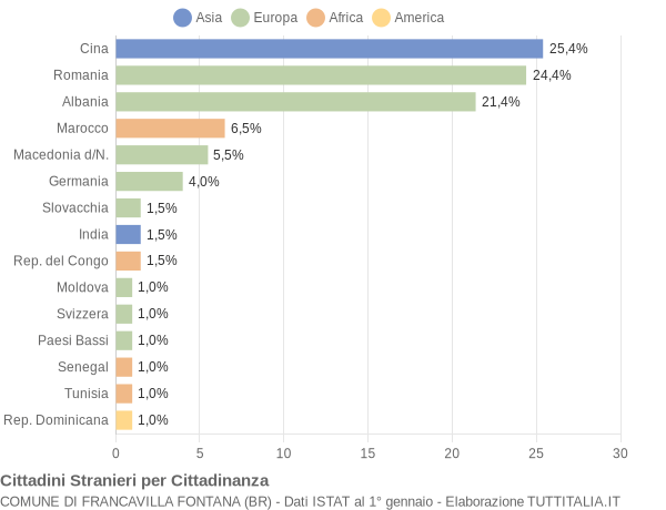 Grafico cittadinanza stranieri - Francavilla Fontana 2009