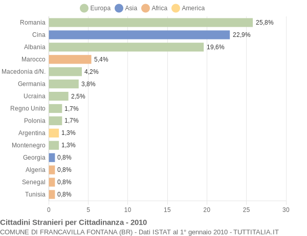 Grafico cittadinanza stranieri - Francavilla Fontana 2010