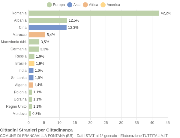 Grafico cittadinanza stranieri - Francavilla Fontana 2012