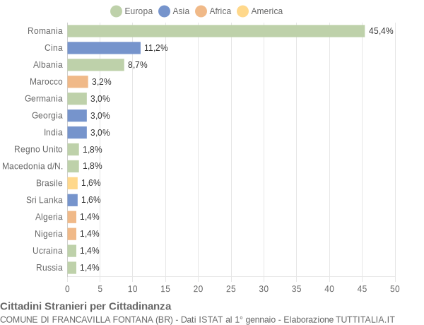 Grafico cittadinanza stranieri - Francavilla Fontana 2014