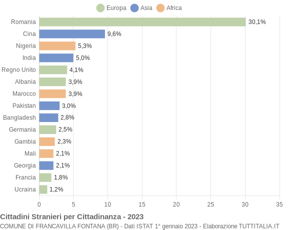 Grafico cittadinanza stranieri - Francavilla Fontana 2023