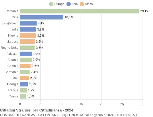 Grafico cittadinanza stranieri - Francavilla Fontana 2024