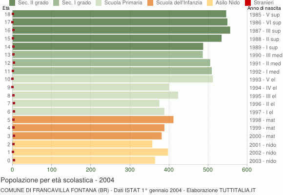 Grafico Popolazione in età scolastica - Francavilla Fontana 2004