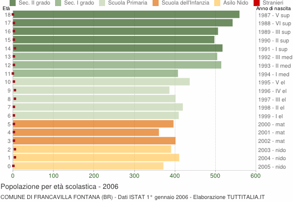 Grafico Popolazione in età scolastica - Francavilla Fontana 2006