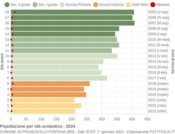 Grafico Popolazione in età scolastica - Francavilla Fontana 2024