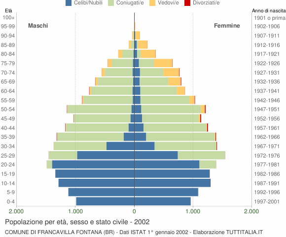 Grafico Popolazione per età, sesso e stato civile Comune di Francavilla Fontana (BR)