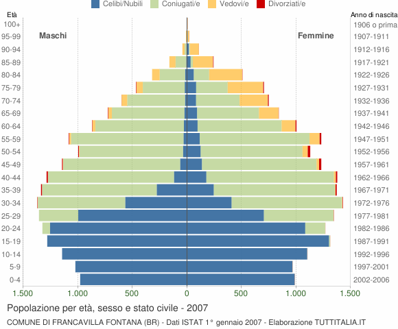 Grafico Popolazione per età, sesso e stato civile Comune di Francavilla Fontana (BR)