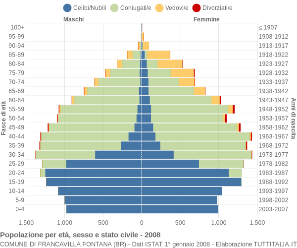 Grafico Popolazione per età, sesso e stato civile Comune di Francavilla Fontana (BR)