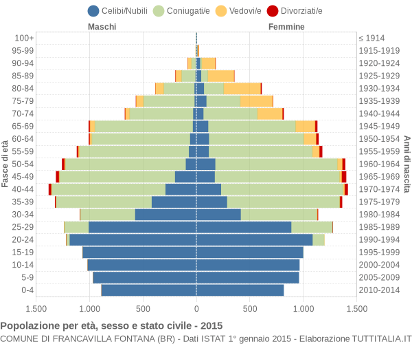 Grafico Popolazione per età, sesso e stato civile Comune di Francavilla Fontana (BR)