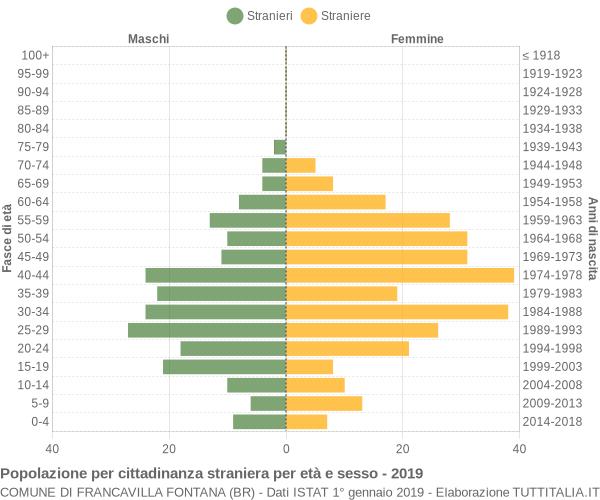 Grafico cittadini stranieri - Francavilla Fontana 2019