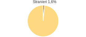 Percentuale cittadini stranieri Comune di Francavilla Fontana (BR)