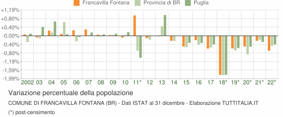 Variazione percentuale della popolazione Comune di Francavilla Fontana (BR)