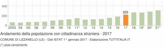 Grafico andamento popolazione stranieri Comune di Lizzanello (LE)
