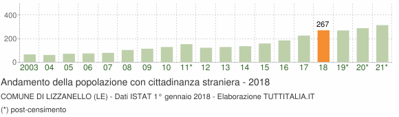 Grafico andamento popolazione stranieri Comune di Lizzanello (LE)