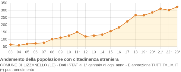 Andamento popolazione stranieri Comune di Lizzanello (LE)