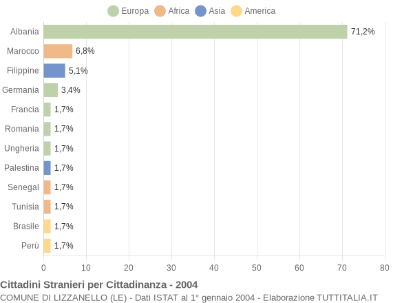 Grafico cittadinanza stranieri - Lizzanello 2004