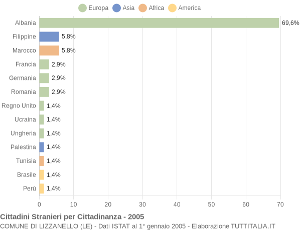 Grafico cittadinanza stranieri - Lizzanello 2005