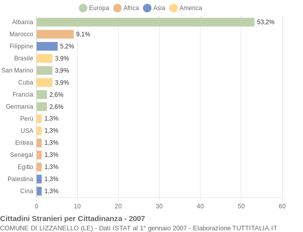 Grafico cittadinanza stranieri - Lizzanello 2007