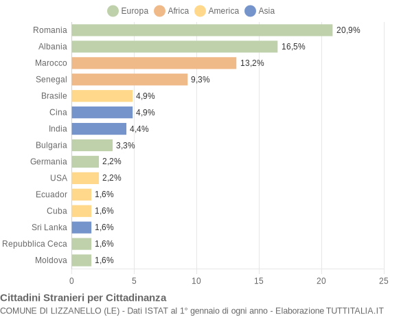 Grafico cittadinanza stranieri - Lizzanello 2016