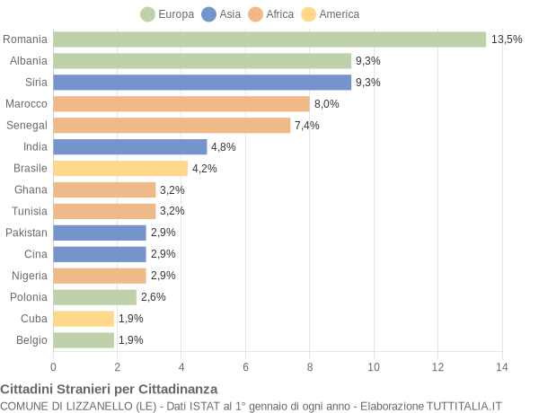 Grafico cittadinanza stranieri - Lizzanello 2021