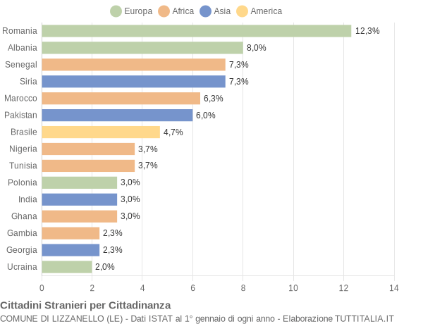 Grafico cittadinanza stranieri - Lizzanello 2022