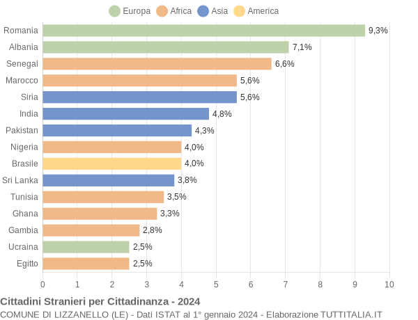 Grafico cittadinanza stranieri - Lizzanello 2024