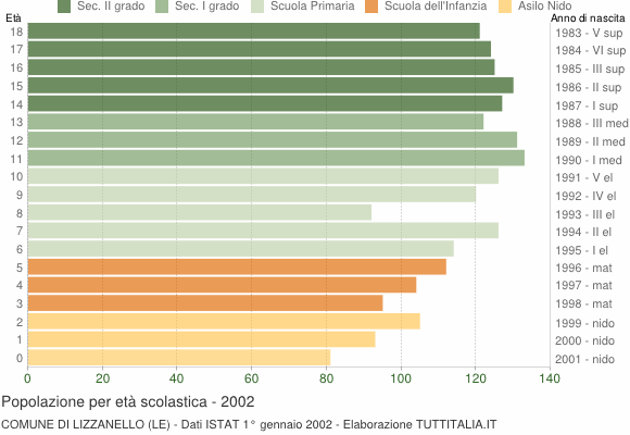 Grafico Popolazione in età scolastica - Lizzanello 2002