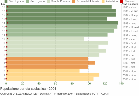 Grafico Popolazione in età scolastica - Lizzanello 2004