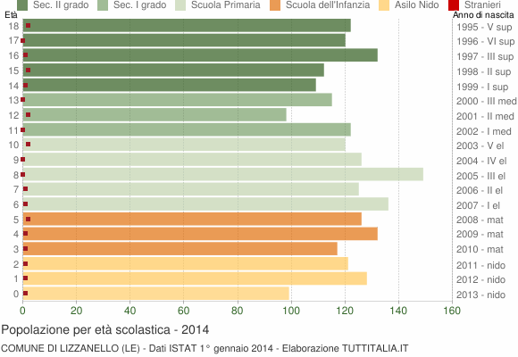 Grafico Popolazione in età scolastica - Lizzanello 2014