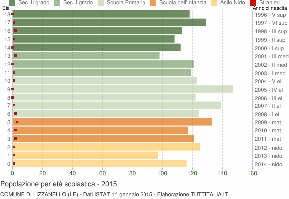 Grafico Popolazione in età scolastica - Lizzanello 2015