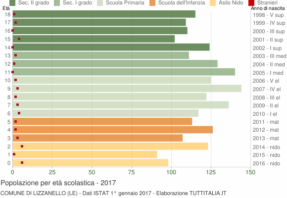 Grafico Popolazione in età scolastica - Lizzanello 2017
