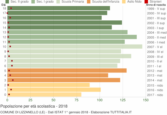 Grafico Popolazione in età scolastica - Lizzanello 2018