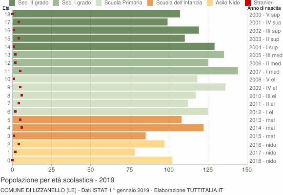 Grafico Popolazione in età scolastica - Lizzanello 2019