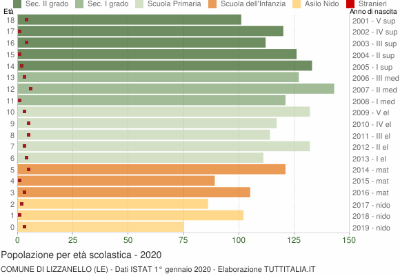 Grafico Popolazione in età scolastica - Lizzanello 2020
