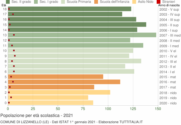 Grafico Popolazione in età scolastica - Lizzanello 2021